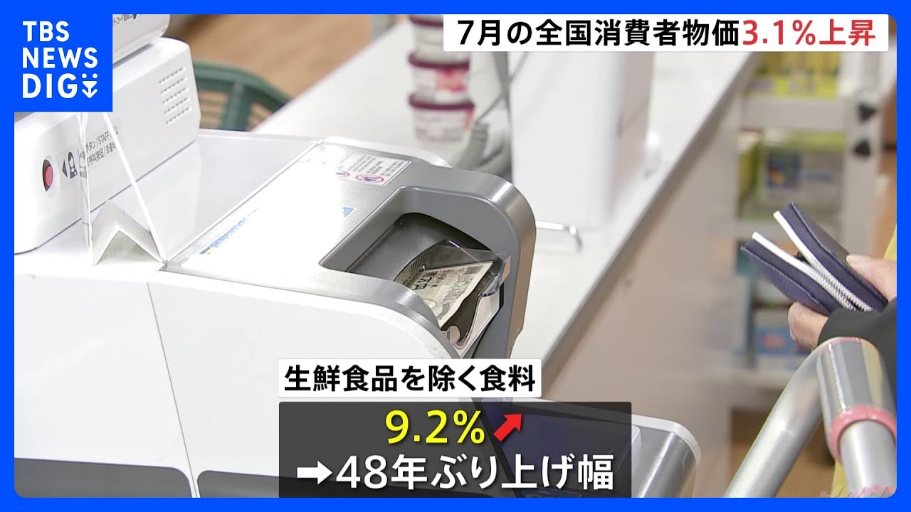 【速報】7月の全国消費者物価指数3.1％上昇　3％超える物価上昇率1年近く続く｜TBS&nbsp;NEWS&nbsp;DIG
