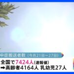 先週の熱中症搬送者は全国で7424人　北海道が最多　総務省消防庁まとめ｜TBS NEWS DIG