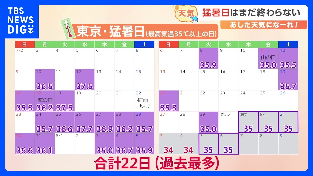 【8月31日&nbsp;関東の天気】猛暑日は終わらない｜TBS&nbsp;NEWS&nbsp;DIG