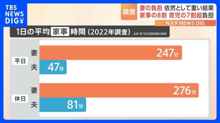 夫婦の家事・育児の分担　妻が家事8割、育児7割超　依然として圧倒的に妻が負担大　国立社会保障・人口問題研究所の調査｜TBS NEWS DIG