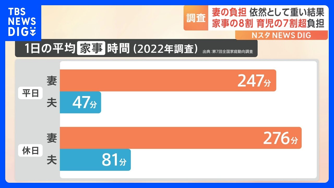 夫婦の家事・育児の分担　妻が家事8割、育児7割超　依然として圧倒的に妻が負担大　国立社会保障・人口問題研究所の調査｜TBS&nbsp;NEWS&nbsp;DIG