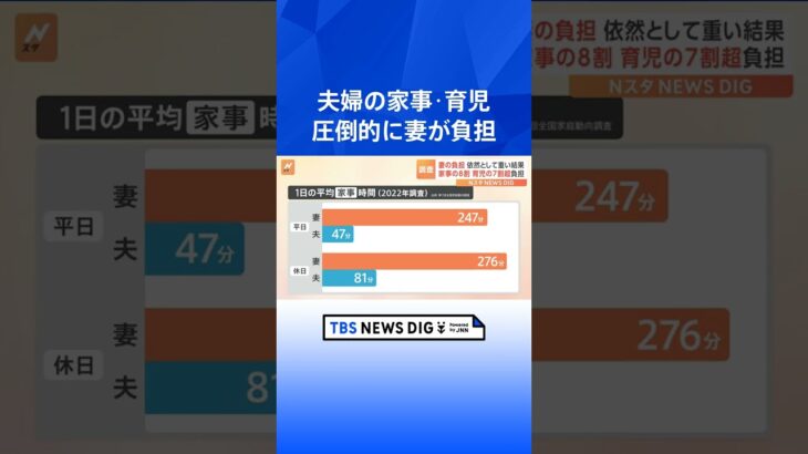 夫婦の家事・育児の分担　妻が家事8割、育児7割超　依然として圧倒的に妻が負担大　国立社会保障・人口問題研究所の調査｜TBS NEWS DIG #shorts