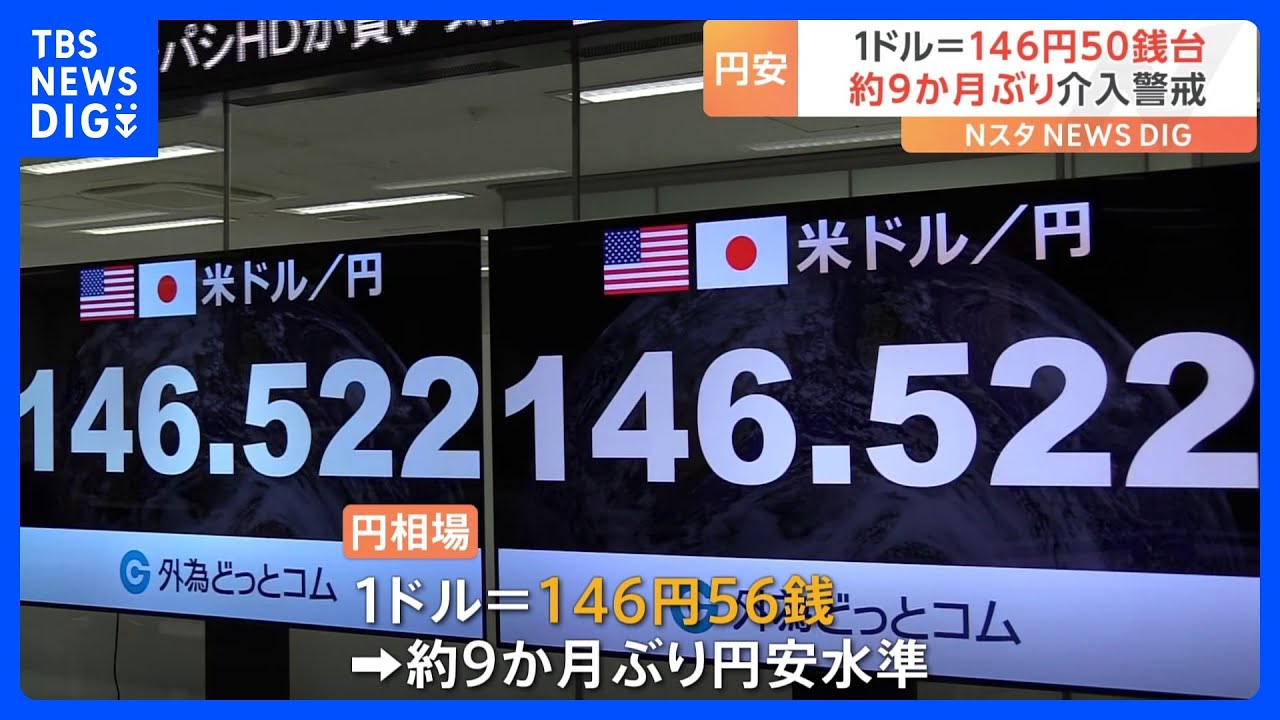 約9か月ぶり円安水準…1ドル146円50銭台　為替介入への警戒感高まる｜TBS&nbsp;NEWS&nbsp;DIG