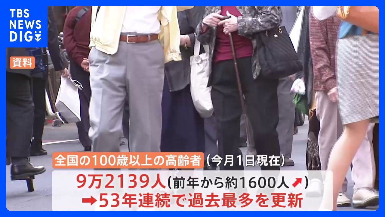 100歳以上高齢者9万2千人超　53年連続で過去最多を更新　国内最高齢は大阪府女性の116歳｜TBS&nbsp;NEWS&nbsp;DIG