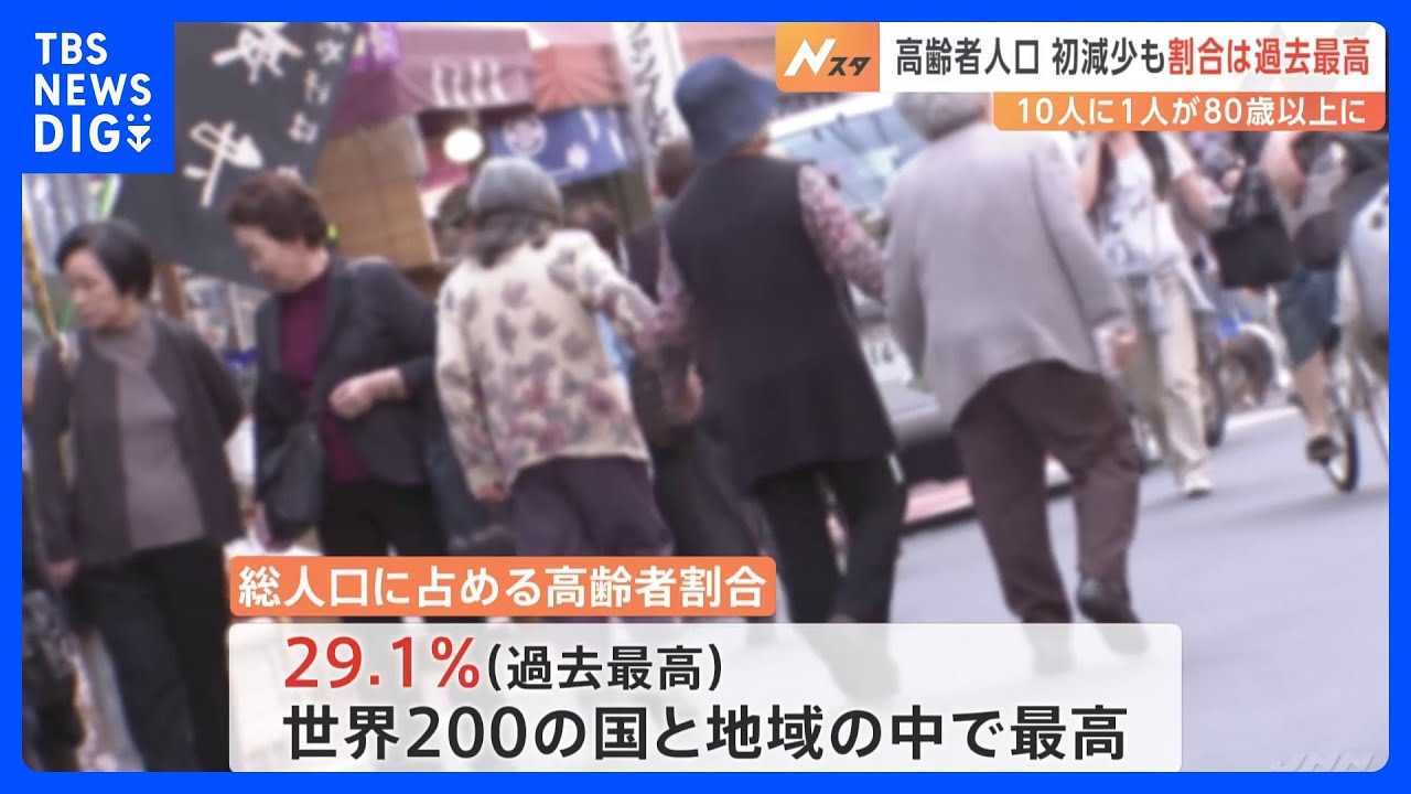 “10人に1人が80歳以上に”　65歳以上の高齢者は1950年以降初減少も3623万人で割合は過去最高　18日は「敬老の日」｜TBS&nbsp;NEWS&nbsp;DIG