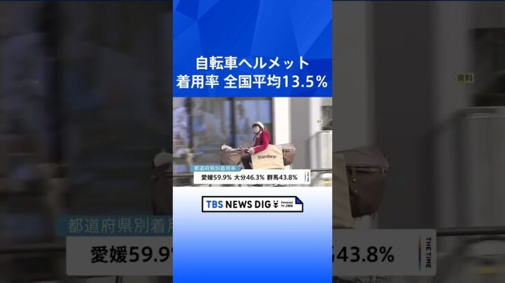 自転車のヘルメット着用率全国平均13.5％　愛媛は59.9％で新潟は2.4％と地域差｜TBS NEWS DIG #shorts