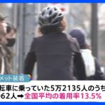 自転車のヘルメット着用率全国平均13.5％　愛媛は59.9％で新潟は2.4％と地域差　警察庁「着用率の高さは啓発活動の成果で、低い理由は不明」｜TBS NEWS DIG