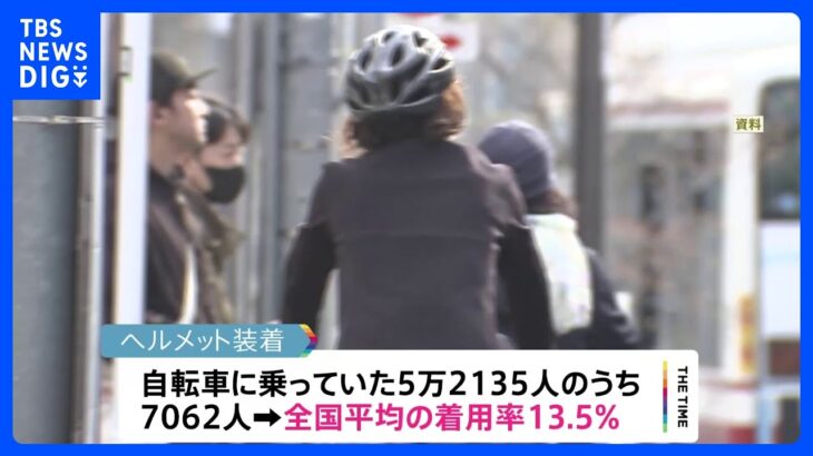 自転車のヘルメット着用率全国平均13.5％　愛媛は59.9％で新潟は2.4％と地域差　警察庁「着用率の高さは啓発活動の成果で、低い理由は不明」｜TBS NEWS DIG