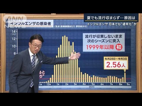 【解説】原因は？インフル学級閉鎖“2週間で10倍”コロナと同時流行(2023年9月14日)