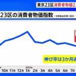 【速報】東京23区の消費者物価指数　9月中旬速報値で2.5％上昇…上昇幅は3か月連続縮小｜TBS NEWS DIG