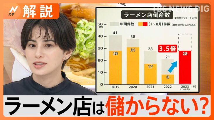 ラーメン店は儲からない？ 倒産数は前年同期の3.5倍、来月から最低賃金引き上げで…【Nスタ解説】｜TBS NEWS DIG