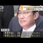 内閣改造の効果みられず 内閣支持率5カ月連続で下落(2023年9月25日)