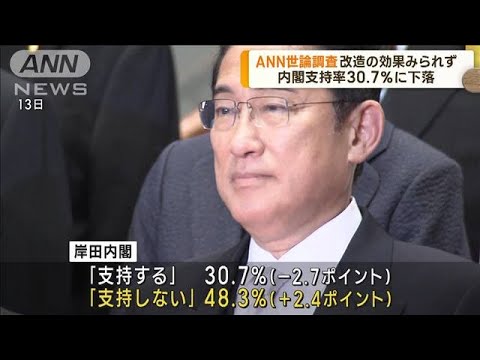 内閣改造の効果みられず 内閣支持率5カ月連続で下落(2023年9月25日)