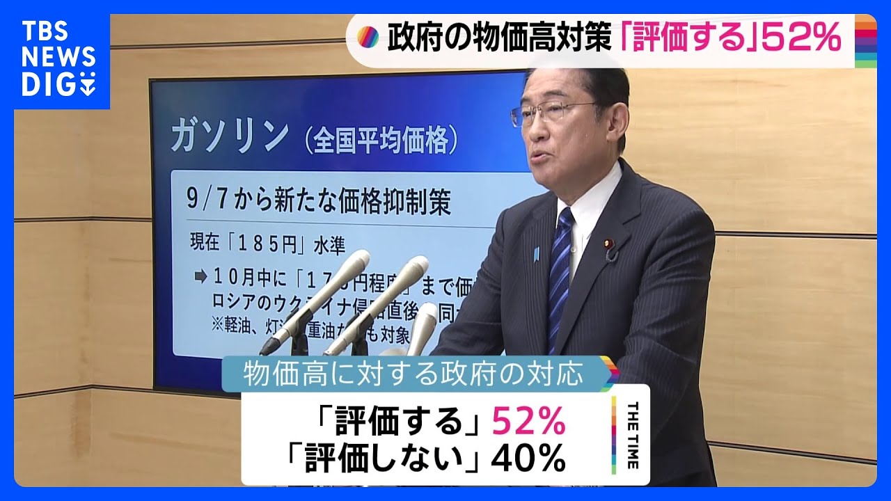 政府の物価高対策「評価する」52% 岸田内閣の支持率38.7% JNN世論調査|TBS NEWS DIG