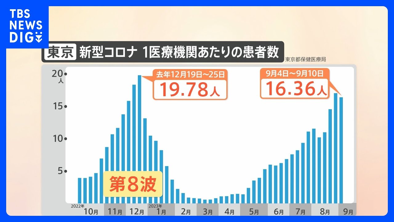 新型コロナ患者が再び急増　都内の病院では約6割が変異ウイルス「エリス」　尾身氏「まだピークではない」｜TBS&nbsp;NEWS&nbsp;DIG