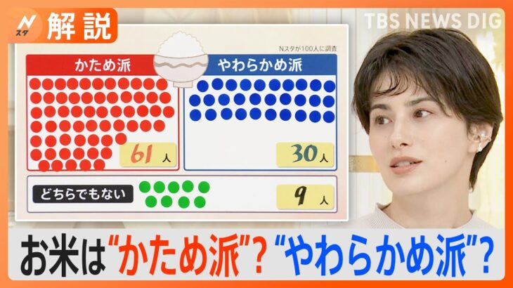新米シーズン到来　お米は“かため派“？“やわらかめ派”？ 100人に調査…自宅で美味しく炊けるポイントとは？【Nスタ解説】｜TBS NEWS DIG