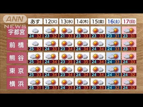 【関東の天気】厳しい残暑いつまで…秋の気配！？ 週半ば少しだけカラッと空気に(2023年9月10日)