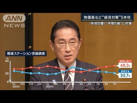 “冷温経済”から“適温経済”へ…岸田総理・物価高など“経済対策”5本柱発表(2023年9月25日)