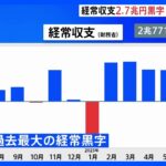 7月の経常収支　2兆7717億円の黒字　7月として過去最大　資源高一服で｜TBS NEWS DIG