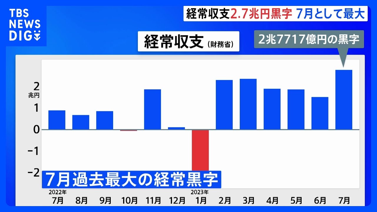 7月の経常収支　2兆7717億円の黒字　7月として過去最大　資源高一服で｜TBS&nbsp;NEWS&nbsp;DIG