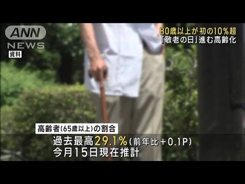 80歳以上の人口が初の10％超に 「敬老の日」進む高齢化(2023年9月18日)