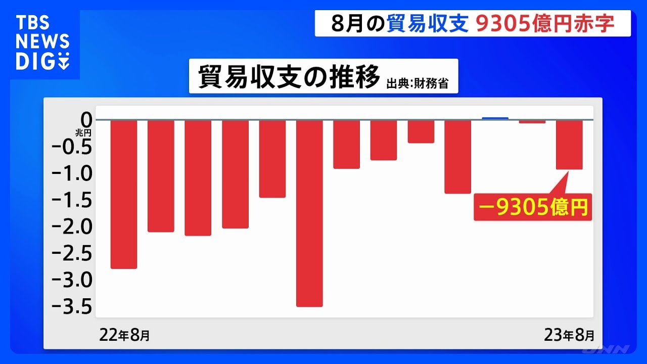 8月の貿易収支は9305億円の赤字　半導体製造装置の輸出ふるわず｜TBS&nbsp;NEWS&nbsp;DIG