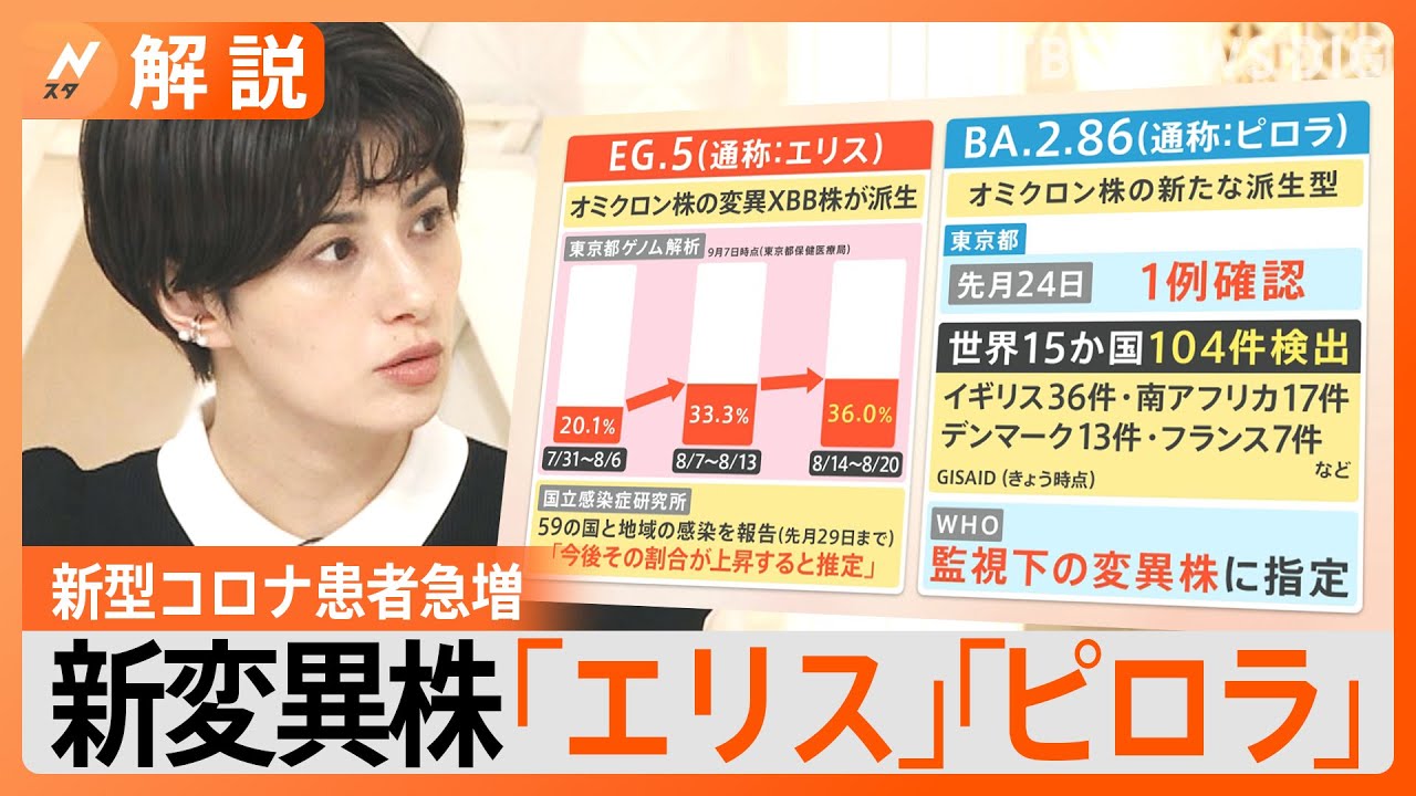 第9波？新型コロナ患者が急増　新変異株「エリス」「ピロラ」とは【Nスタ解説】｜TBS&nbsp;NEWS&nbsp;DIG