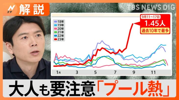 “プール熱”が9月に大流行、多くの子どもが発症　「大人も注意が必要」今年は過去10年で最多【Nスタ解説】｜TBS NEWS DIG