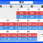 【9月12日 明日の天気】東京は真夏日81日目　厳しい残暑はいつまで続くのか｜TBS NEWS DIG