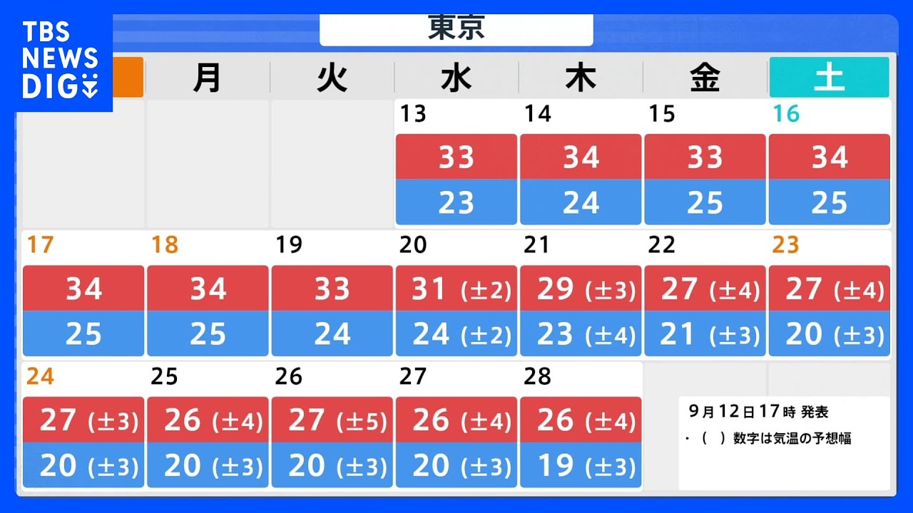 【9月12日&nbsp;明日の天気】東京は真夏日81日目　厳しい残暑はいつまで続くのか｜TBS&nbsp;NEWS&nbsp;DIG