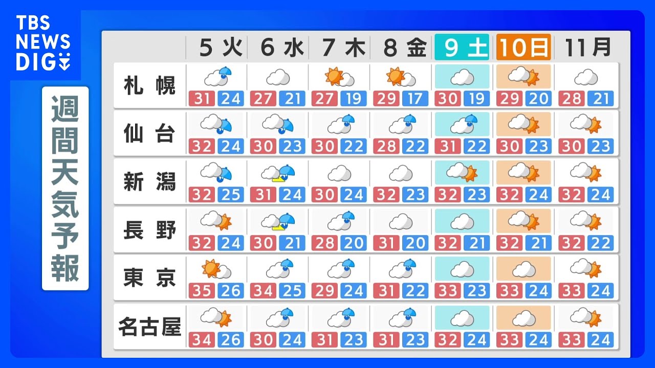 【9月4日 明日の天気】今週は雨の一週間に|TBS NEWS DIG