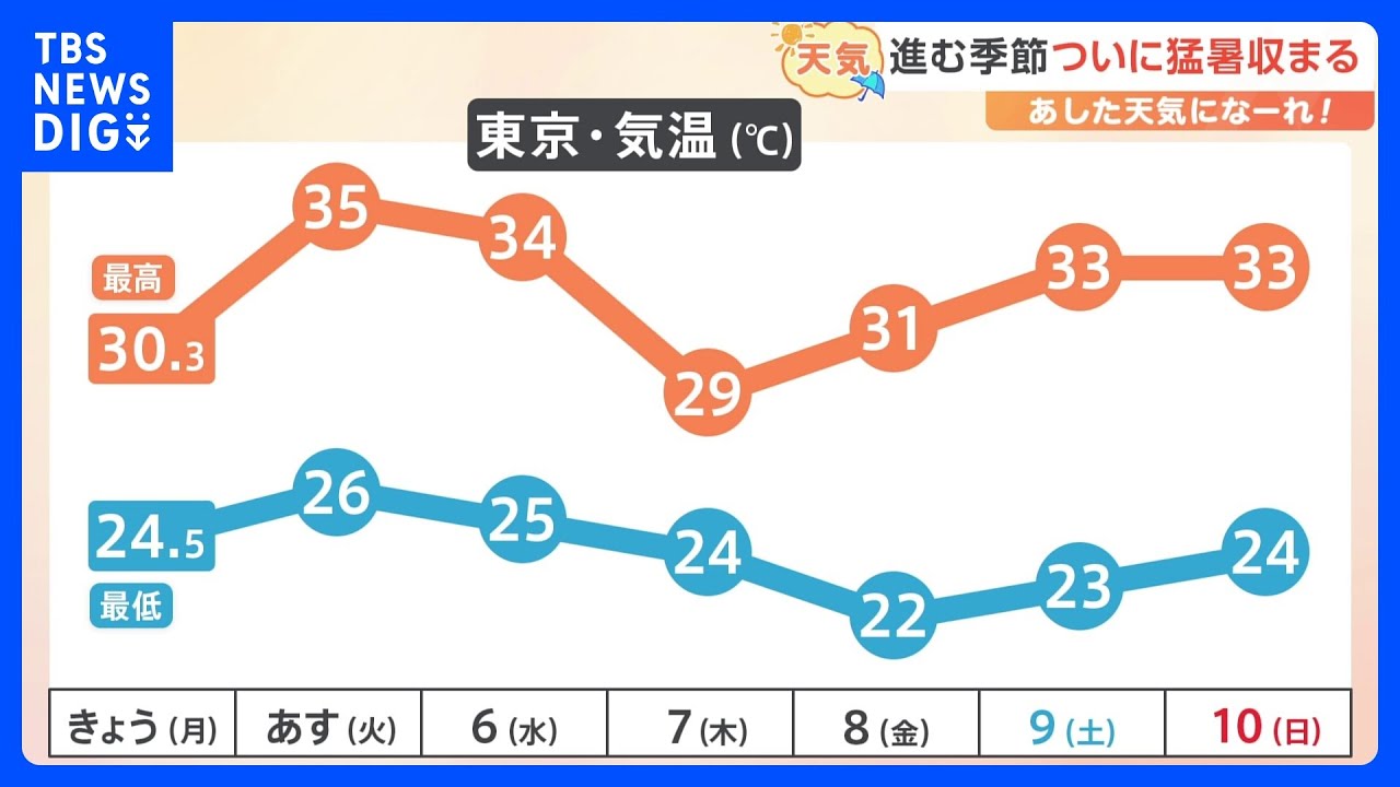 【9月5日&nbsp;関東の天気】進む季節&nbsp;秋が近づく…｜TBS&nbsp;NEWS&nbsp;DIG