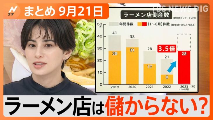 【Nスタ解説まとめ】ラーメン店倒産数が前年同期比3.5倍に/“人気弁当店”食中毒か/各地の紅葉 見頃はいつ？/「秋の食中毒」に要注意