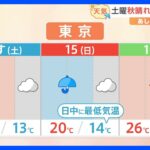 【10月14日 関東の天気】土曜秋晴れ　日曜冷たい雨｜TBS NEWS DIG