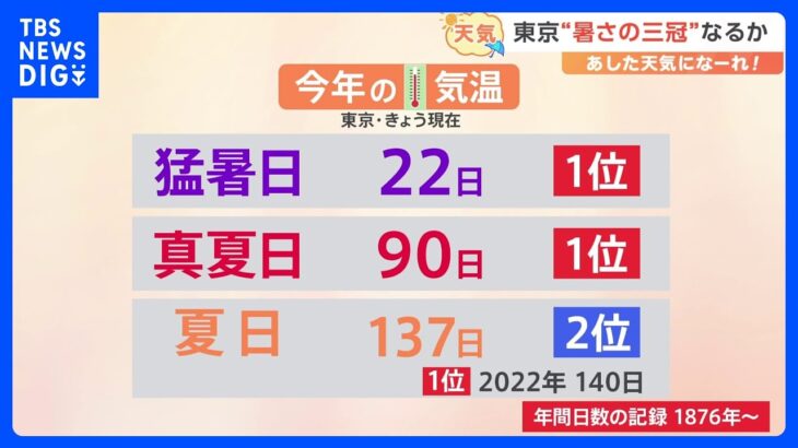 【10月17日 関東の天気】今年は“暑さの三冠”なるか｜TBS NEWS DIG