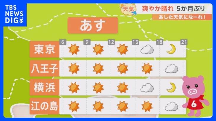 【10月6日 関東の天気】爽やか晴れ ５か月ぶり｜TBS NEWS DIG