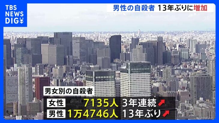 男性の自殺者が13年ぶりに増加　小中高生の自殺者は過去最多に「自殺対策白書」｜TBS NEWS DIG