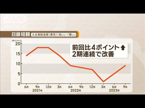 大企業製造業の景況感　2期連続で改善　日銀短観【知っておきたい！】(2023年10月3日)