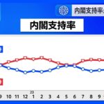岸田内閣支持率が39.6%　前回調査より0.9ポイント上昇　経済対策「期待しない」が63%　JNN世論調査｜TBS NEWS DIG