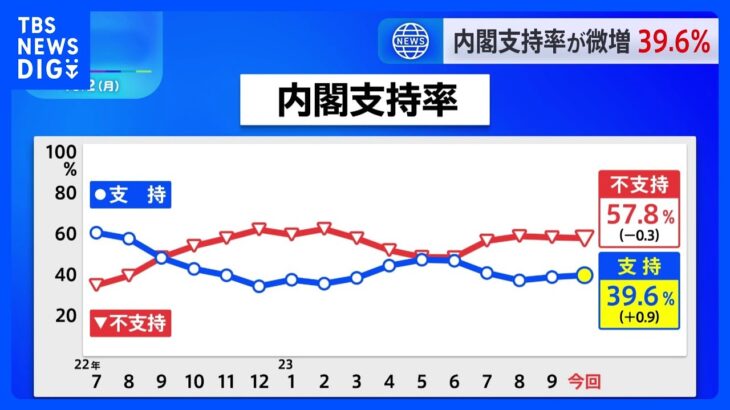 岸田内閣支持率が39.6%　前回調査より0.9ポイント上昇　経済対策「期待しない」が63%　JNN世論調査｜TBS NEWS DIG