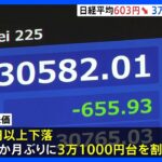 日経平均600円以上値下がり　約4か月ぶりに3万1000円台割れ｜TBS NEWS DIG