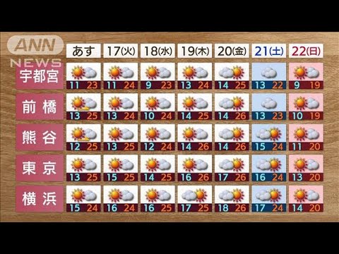 【関東の天気】あすは晴れて夏日に　季節逆戻りで寒暖差注意(2023年10月15日)