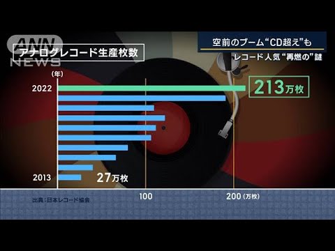 “空前のブーム”中心は若者…レコード人気“再燃”アメリカでは売上枚数“CD超え”(2023年10月20日)