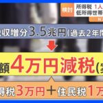 「リーダーの姿示せていない」与党議員が異例の指摘　所得税と住民税あわせて4万円減税で検討　政府・与党｜TBS NEWS DIG