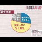 自民党幹部「国民に違和感が…」 岸田内閣支持率“最低”26.9％(2023年10月30日)