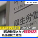 季節性インフルエンザの患者数が8週連続で増加　「注意報レベル」超える｜TBS NEWS DIG