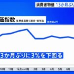 9月の全国の消費者物価指数 2.8％上昇　13か月ぶりに上昇率が3％下回る｜TBS NEWS DIG