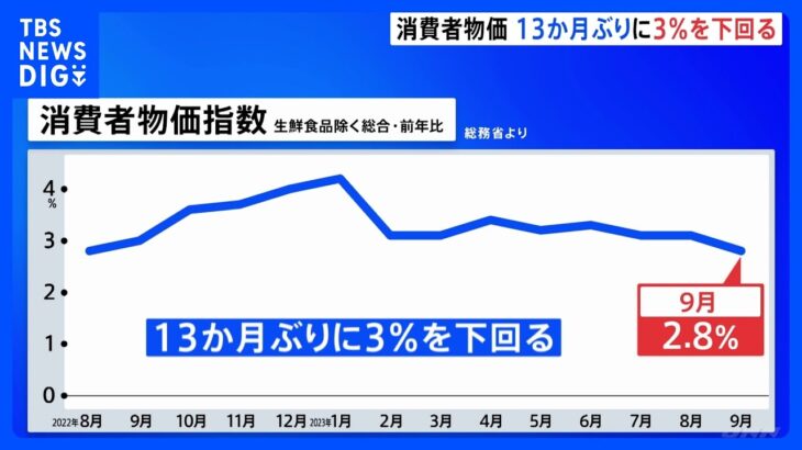 9月の全国の消費者物価指数 2.8％上昇　13か月ぶりに上昇率が3％下回る｜TBS NEWS DIG