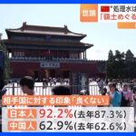 日本人の92.2％、中国人の62.9％が相手国の印象を「良くない」と回答　去年より悪化　日中共同世論調査｜TBS NEWS DIG