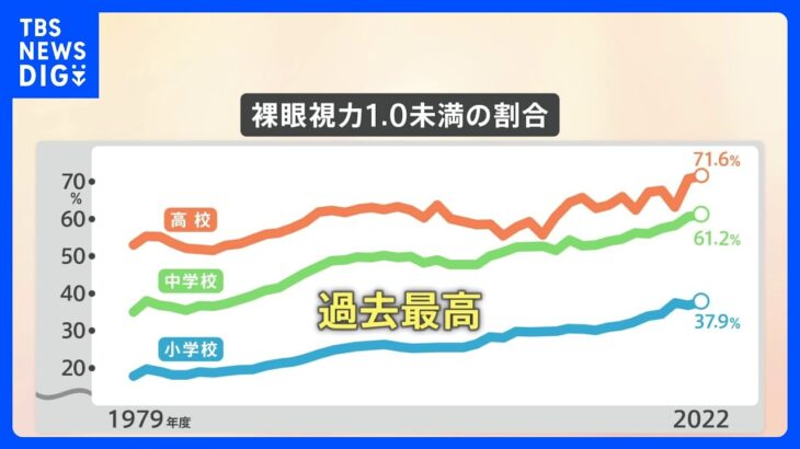 視力が1.0に満たない児童・生徒の割合が過去最高　文科省の調査で判明｜TBS NEWS DIG